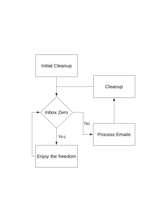 Flowchart of process
